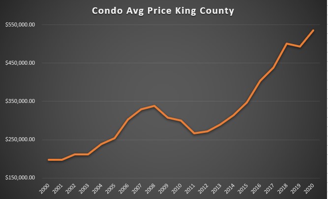 Seattle Condo Prices