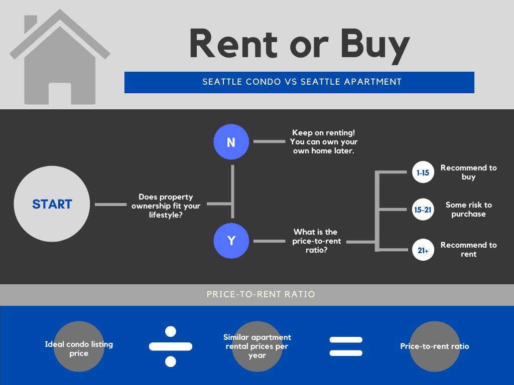 Should You Buy or Rent in Downtown Seattle? Ewing & Clark Inc.
