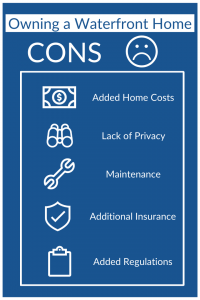 Cons Owning a Waterfront Home Infographic