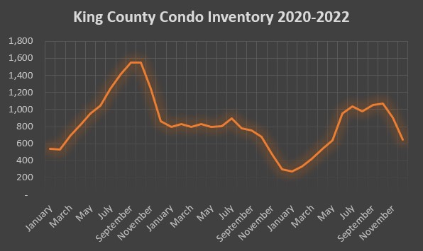 Greater Seattle Condo Inventory
