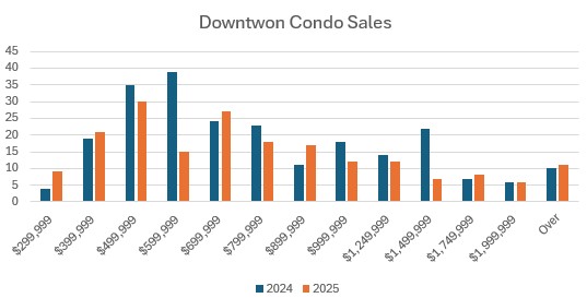 Downtown Seattle Condos